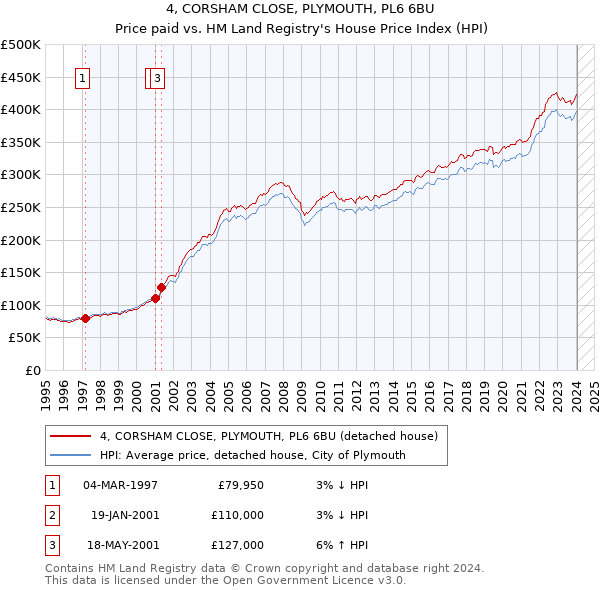 4, CORSHAM CLOSE, PLYMOUTH, PL6 6BU: Price paid vs HM Land Registry's House Price Index