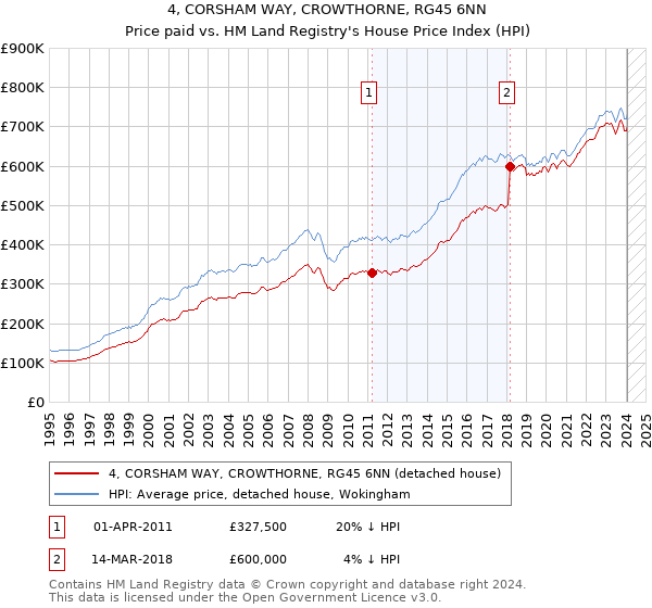 4, CORSHAM WAY, CROWTHORNE, RG45 6NN: Price paid vs HM Land Registry's House Price Index