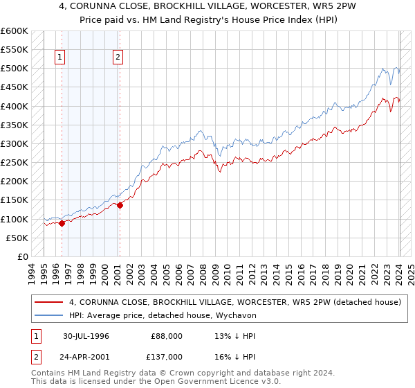4, CORUNNA CLOSE, BROCKHILL VILLAGE, WORCESTER, WR5 2PW: Price paid vs HM Land Registry's House Price Index