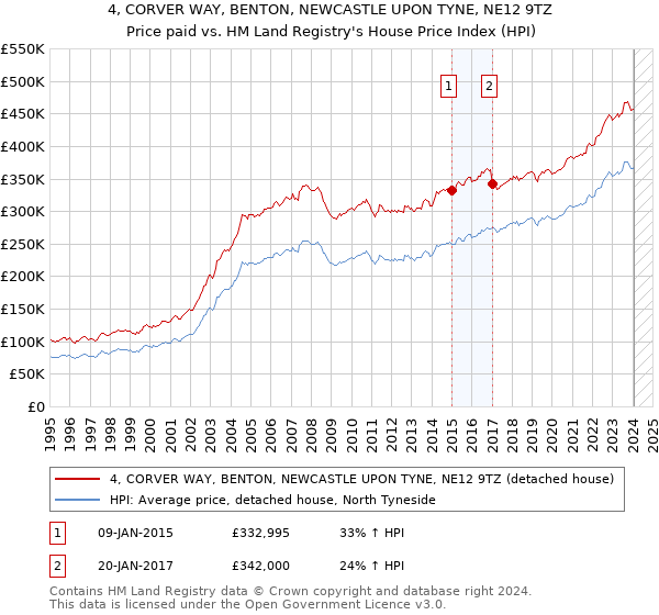 4, CORVER WAY, BENTON, NEWCASTLE UPON TYNE, NE12 9TZ: Price paid vs HM Land Registry's House Price Index