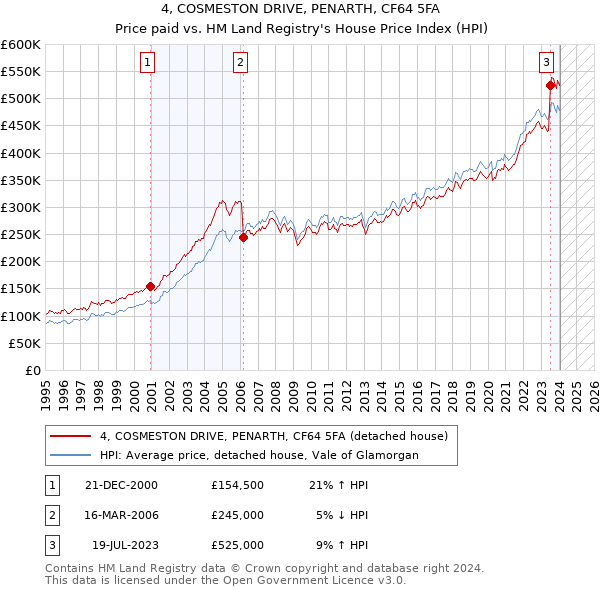 4, COSMESTON DRIVE, PENARTH, CF64 5FA: Price paid vs HM Land Registry's House Price Index