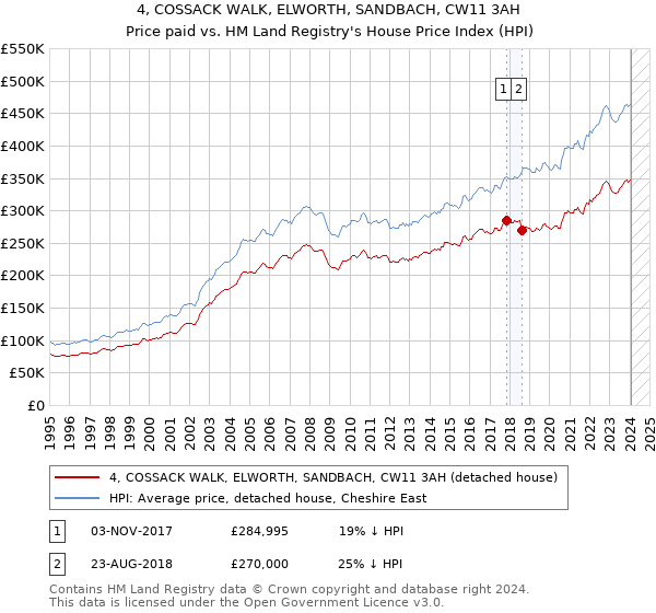 4, COSSACK WALK, ELWORTH, SANDBACH, CW11 3AH: Price paid vs HM Land Registry's House Price Index