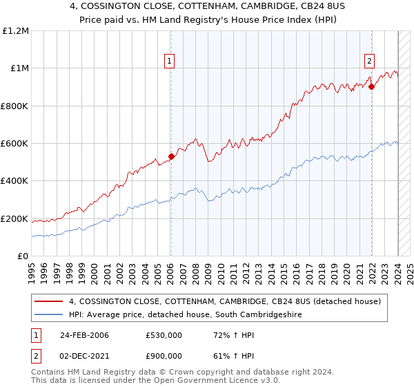 4, COSSINGTON CLOSE, COTTENHAM, CAMBRIDGE, CB24 8US: Price paid vs HM Land Registry's House Price Index