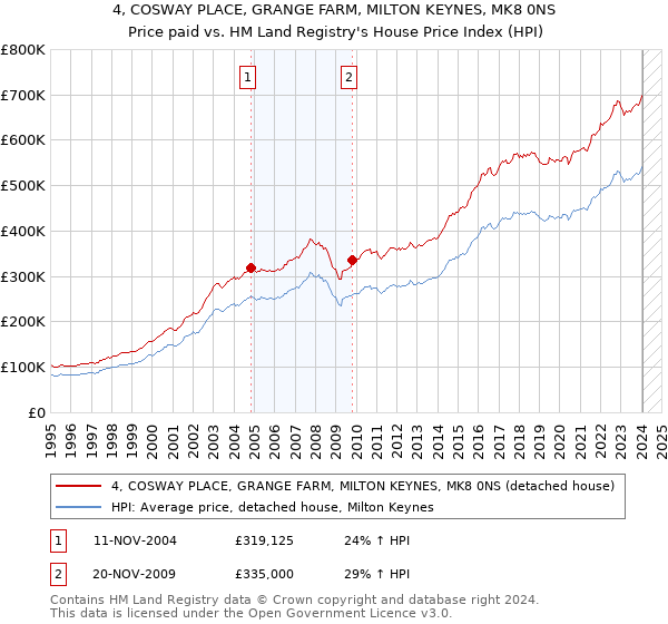 4, COSWAY PLACE, GRANGE FARM, MILTON KEYNES, MK8 0NS: Price paid vs HM Land Registry's House Price Index