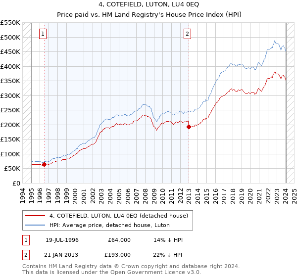 4, COTEFIELD, LUTON, LU4 0EQ: Price paid vs HM Land Registry's House Price Index