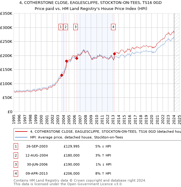 4, COTHERSTONE CLOSE, EAGLESCLIFFE, STOCKTON-ON-TEES, TS16 0GD: Price paid vs HM Land Registry's House Price Index