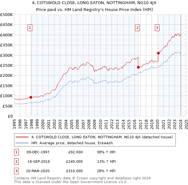 4, COTSWOLD CLOSE, LONG EATON, NOTTINGHAM, NG10 4JX: Price paid vs HM Land Registry's House Price Index