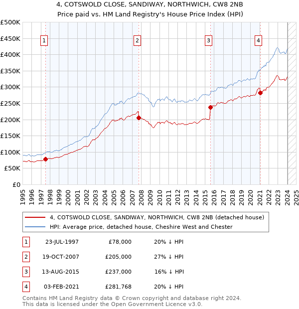 4, COTSWOLD CLOSE, SANDIWAY, NORTHWICH, CW8 2NB: Price paid vs HM Land Registry's House Price Index