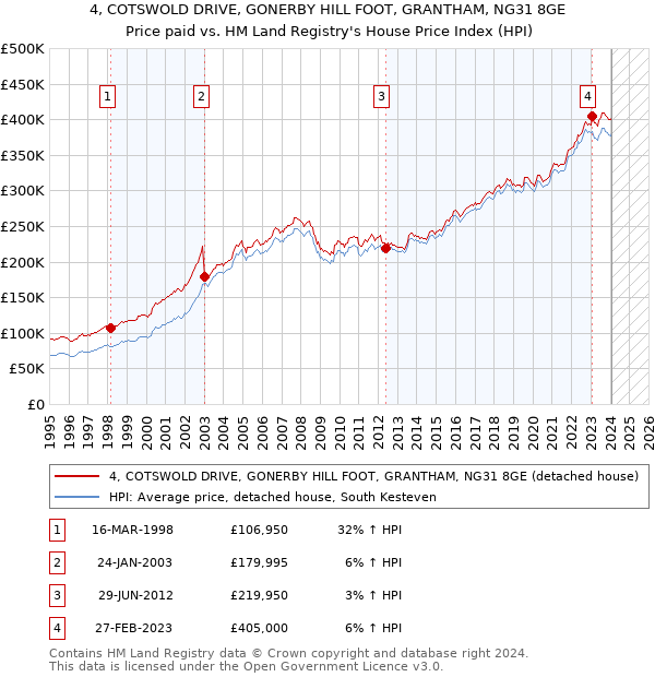 4, COTSWOLD DRIVE, GONERBY HILL FOOT, GRANTHAM, NG31 8GE: Price paid vs HM Land Registry's House Price Index