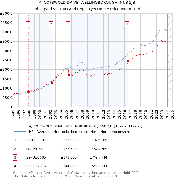 4, COTSWOLD DRIVE, WELLINGBOROUGH, NN8 2JB: Price paid vs HM Land Registry's House Price Index