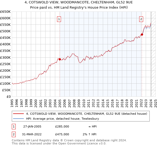 4, COTSWOLD VIEW, WOODMANCOTE, CHELTENHAM, GL52 9UE: Price paid vs HM Land Registry's House Price Index