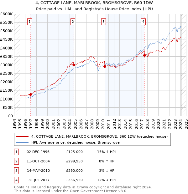 4, COTTAGE LANE, MARLBROOK, BROMSGROVE, B60 1DW: Price paid vs HM Land Registry's House Price Index