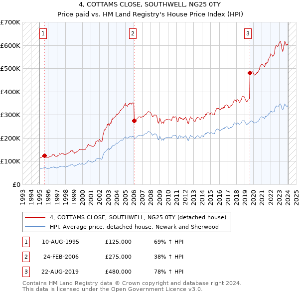4, COTTAMS CLOSE, SOUTHWELL, NG25 0TY: Price paid vs HM Land Registry's House Price Index