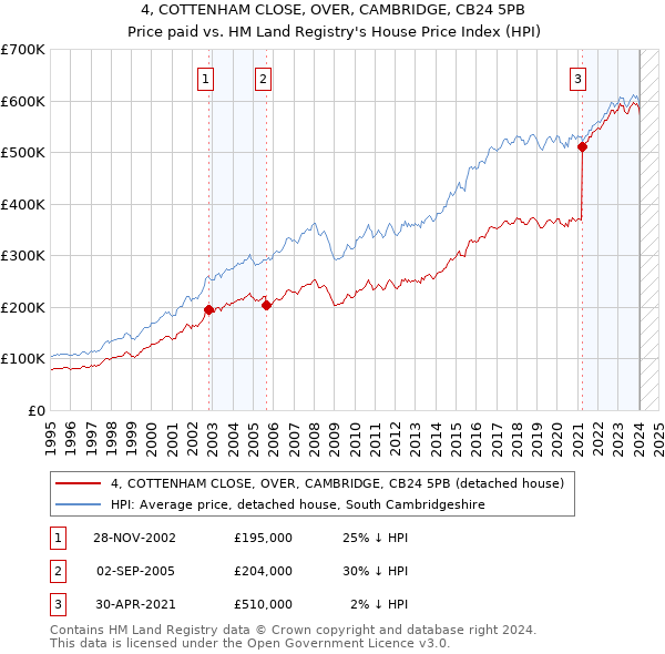4, COTTENHAM CLOSE, OVER, CAMBRIDGE, CB24 5PB: Price paid vs HM Land Registry's House Price Index