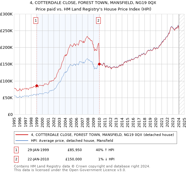 4, COTTERDALE CLOSE, FOREST TOWN, MANSFIELD, NG19 0QX: Price paid vs HM Land Registry's House Price Index