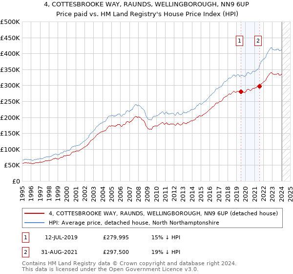 4, COTTESBROOKE WAY, RAUNDS, WELLINGBOROUGH, NN9 6UP: Price paid vs HM Land Registry's House Price Index