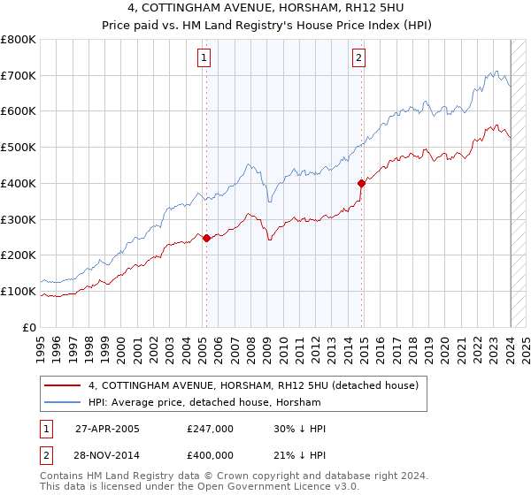 4, COTTINGHAM AVENUE, HORSHAM, RH12 5HU: Price paid vs HM Land Registry's House Price Index
