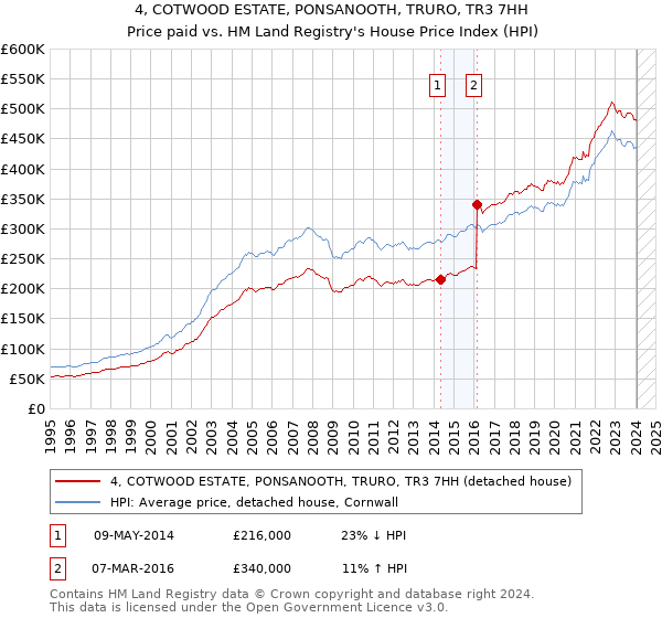 4, COTWOOD ESTATE, PONSANOOTH, TRURO, TR3 7HH: Price paid vs HM Land Registry's House Price Index