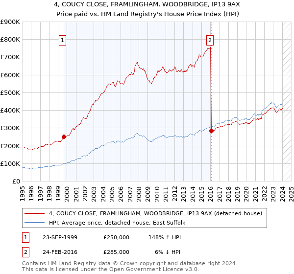 4, COUCY CLOSE, FRAMLINGHAM, WOODBRIDGE, IP13 9AX: Price paid vs HM Land Registry's House Price Index