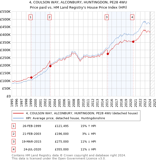 4, COULSON WAY, ALCONBURY, HUNTINGDON, PE28 4WU: Price paid vs HM Land Registry's House Price Index