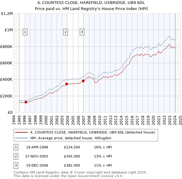 4, COUNTESS CLOSE, HAREFIELD, UXBRIDGE, UB9 6DL: Price paid vs HM Land Registry's House Price Index