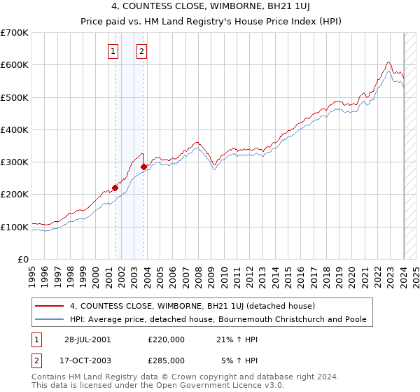 4, COUNTESS CLOSE, WIMBORNE, BH21 1UJ: Price paid vs HM Land Registry's House Price Index