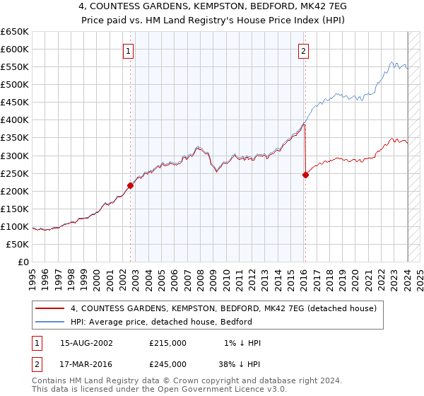 4, COUNTESS GARDENS, KEMPSTON, BEDFORD, MK42 7EG: Price paid vs HM Land Registry's House Price Index