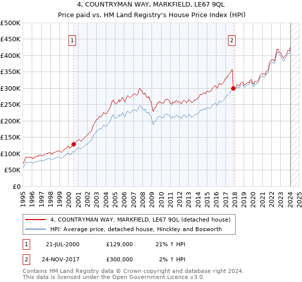 4, COUNTRYMAN WAY, MARKFIELD, LE67 9QL: Price paid vs HM Land Registry's House Price Index