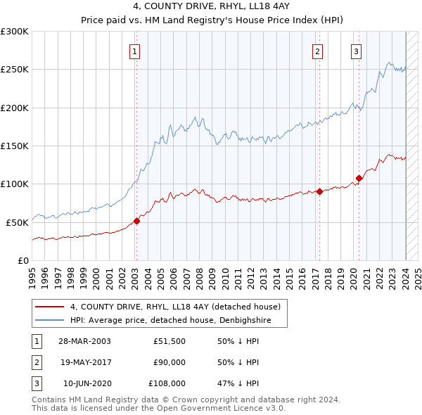 4, COUNTY DRIVE, RHYL, LL18 4AY: Price paid vs HM Land Registry's House Price Index