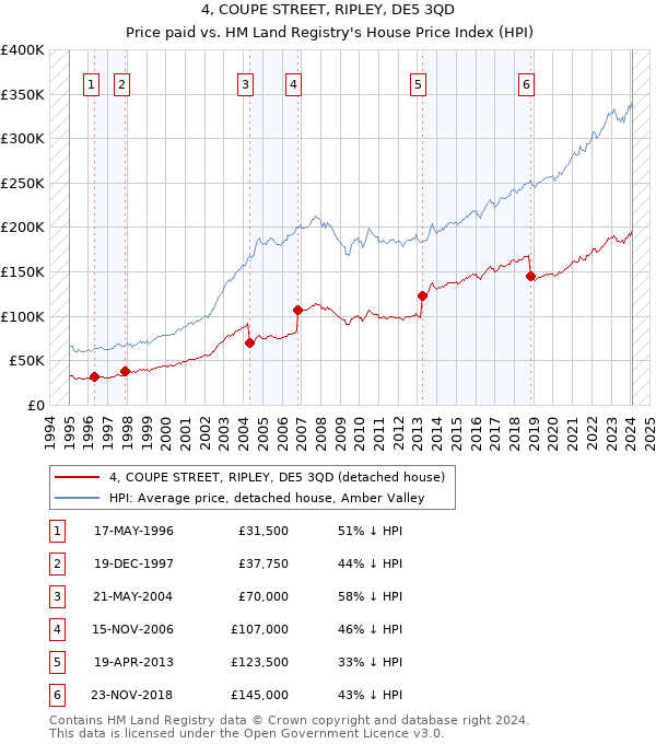 4, COUPE STREET, RIPLEY, DE5 3QD: Price paid vs HM Land Registry's House Price Index