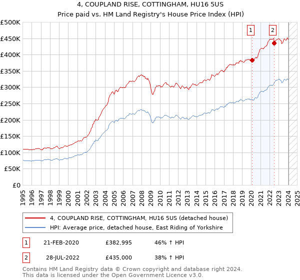 4, COUPLAND RISE, COTTINGHAM, HU16 5US: Price paid vs HM Land Registry's House Price Index