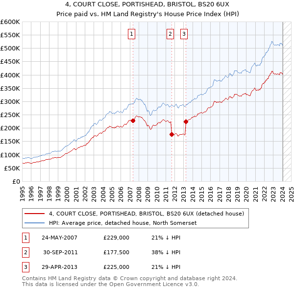 4, COURT CLOSE, PORTISHEAD, BRISTOL, BS20 6UX: Price paid vs HM Land Registry's House Price Index