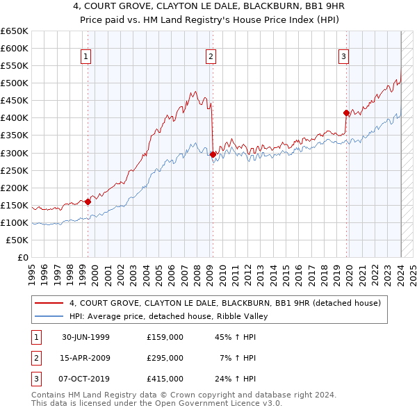 4, COURT GROVE, CLAYTON LE DALE, BLACKBURN, BB1 9HR: Price paid vs HM Land Registry's House Price Index