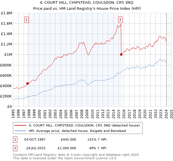4, COURT HILL, CHIPSTEAD, COULSDON, CR5 3NQ: Price paid vs HM Land Registry's House Price Index