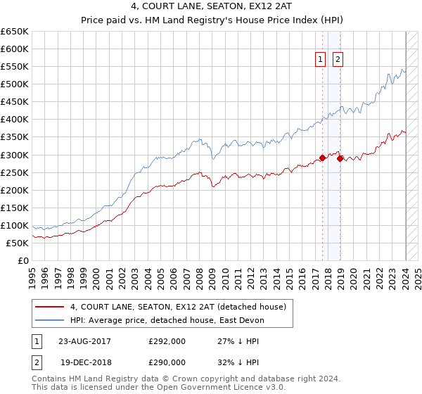 4, COURT LANE, SEATON, EX12 2AT: Price paid vs HM Land Registry's House Price Index