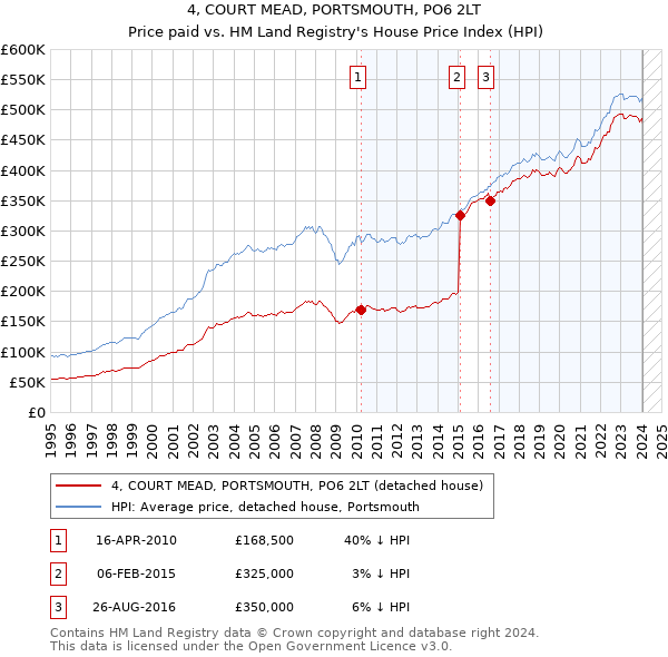 4, COURT MEAD, PORTSMOUTH, PO6 2LT: Price paid vs HM Land Registry's House Price Index
