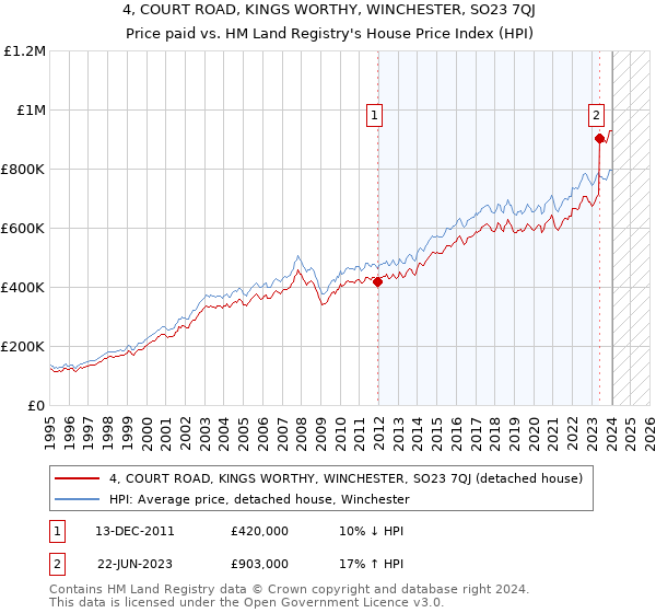 4, COURT ROAD, KINGS WORTHY, WINCHESTER, SO23 7QJ: Price paid vs HM Land Registry's House Price Index