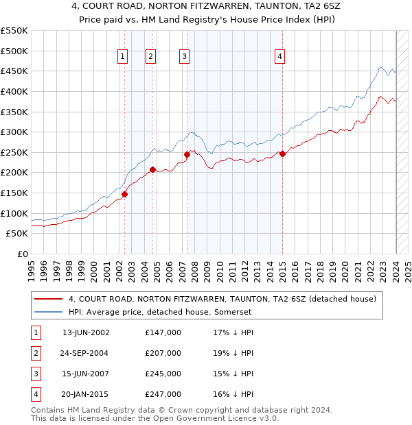 4, COURT ROAD, NORTON FITZWARREN, TAUNTON, TA2 6SZ: Price paid vs HM Land Registry's House Price Index