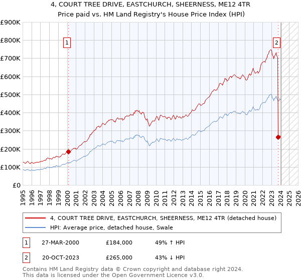 4, COURT TREE DRIVE, EASTCHURCH, SHEERNESS, ME12 4TR: Price paid vs HM Land Registry's House Price Index