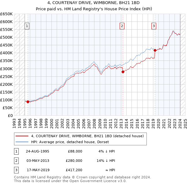 4, COURTENAY DRIVE, WIMBORNE, BH21 1BD: Price paid vs HM Land Registry's House Price Index