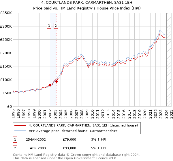 4, COURTLANDS PARK, CARMARTHEN, SA31 1EH: Price paid vs HM Land Registry's House Price Index