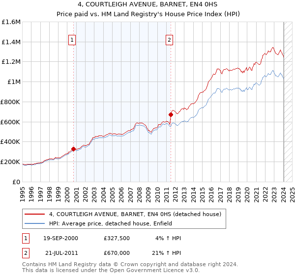 4, COURTLEIGH AVENUE, BARNET, EN4 0HS: Price paid vs HM Land Registry's House Price Index
