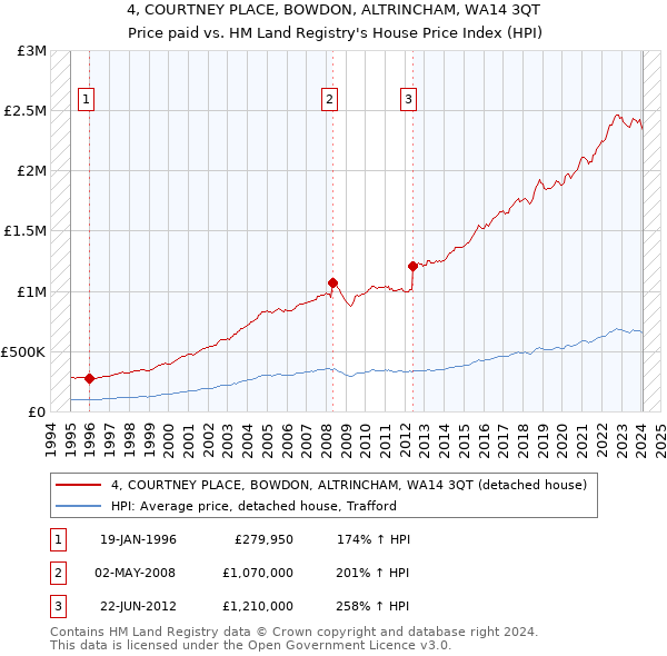 4, COURTNEY PLACE, BOWDON, ALTRINCHAM, WA14 3QT: Price paid vs HM Land Registry's House Price Index