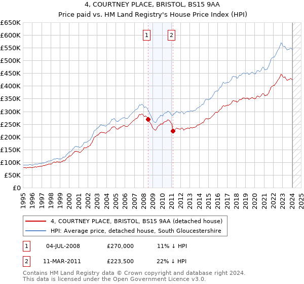 4, COURTNEY PLACE, BRISTOL, BS15 9AA: Price paid vs HM Land Registry's House Price Index