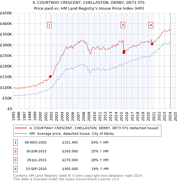 4, COURTWAY CRESCENT, CHELLASTON, DERBY, DE73 5TS: Price paid vs HM Land Registry's House Price Index