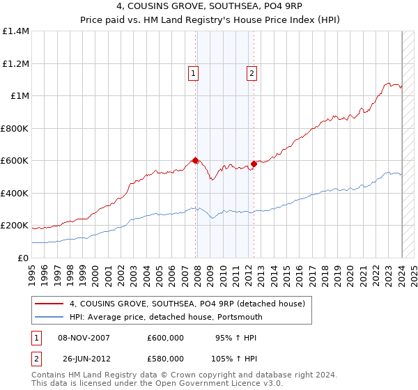 4, COUSINS GROVE, SOUTHSEA, PO4 9RP: Price paid vs HM Land Registry's House Price Index