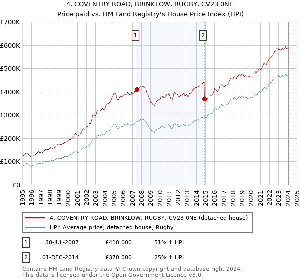 4, COVENTRY ROAD, BRINKLOW, RUGBY, CV23 0NE: Price paid vs HM Land Registry's House Price Index