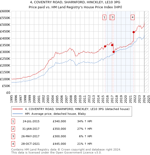 4, COVENTRY ROAD, SHARNFORD, HINCKLEY, LE10 3PG: Price paid vs HM Land Registry's House Price Index