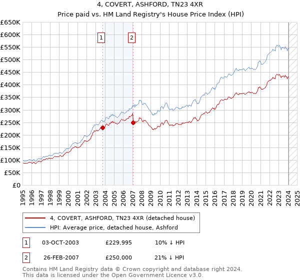 4, COVERT, ASHFORD, TN23 4XR: Price paid vs HM Land Registry's House Price Index