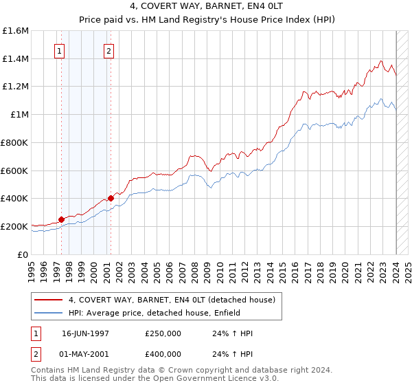 4, COVERT WAY, BARNET, EN4 0LT: Price paid vs HM Land Registry's House Price Index